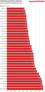 Сколько потребляет процессор