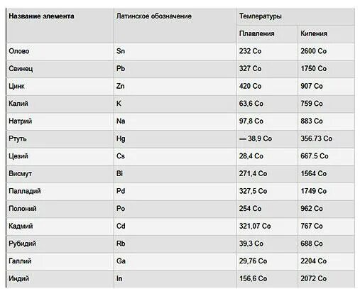 Металлы в порядке уменьшения их температуры плавления. Температура плавления самого легкоплавкого металла. Таблица плавления металлов. Температура плавления металла в градусах. Легкоплавкие температура плавления.