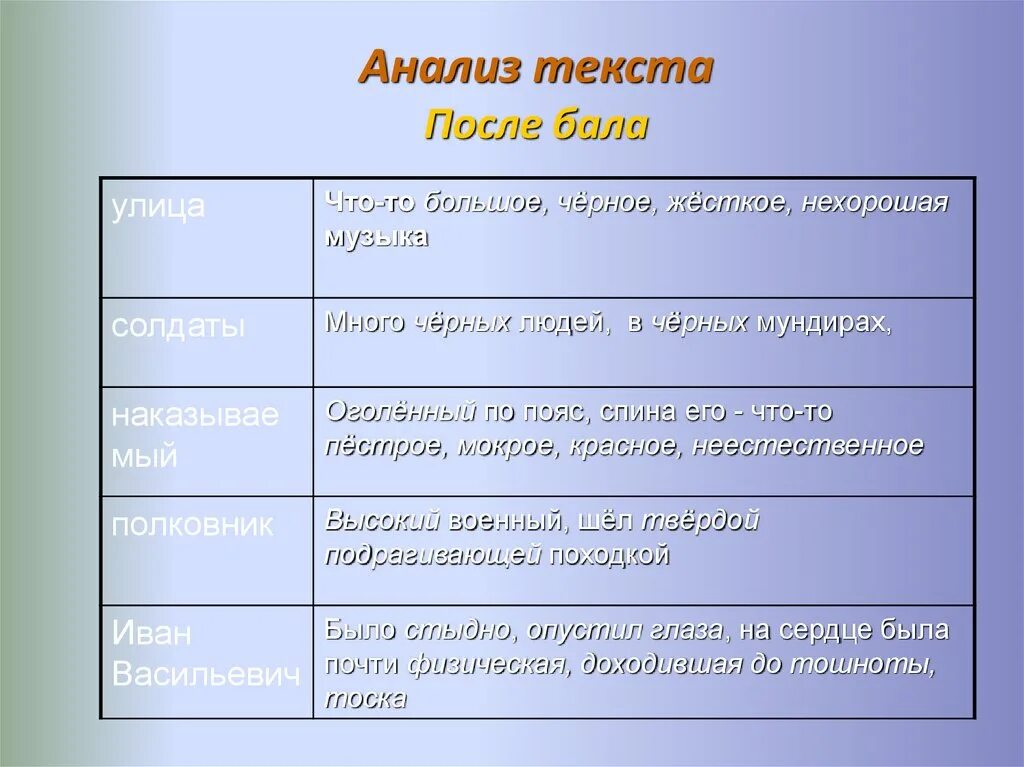 Рассуждение после бала 8 класс. Заключение после бала. После бала анализ произведения. Анализ текста после бала. После бала презентация.