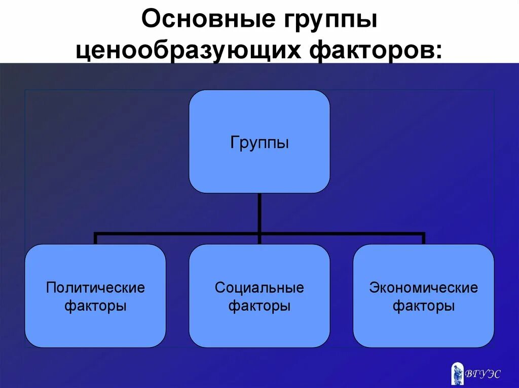 На четыре основные группы