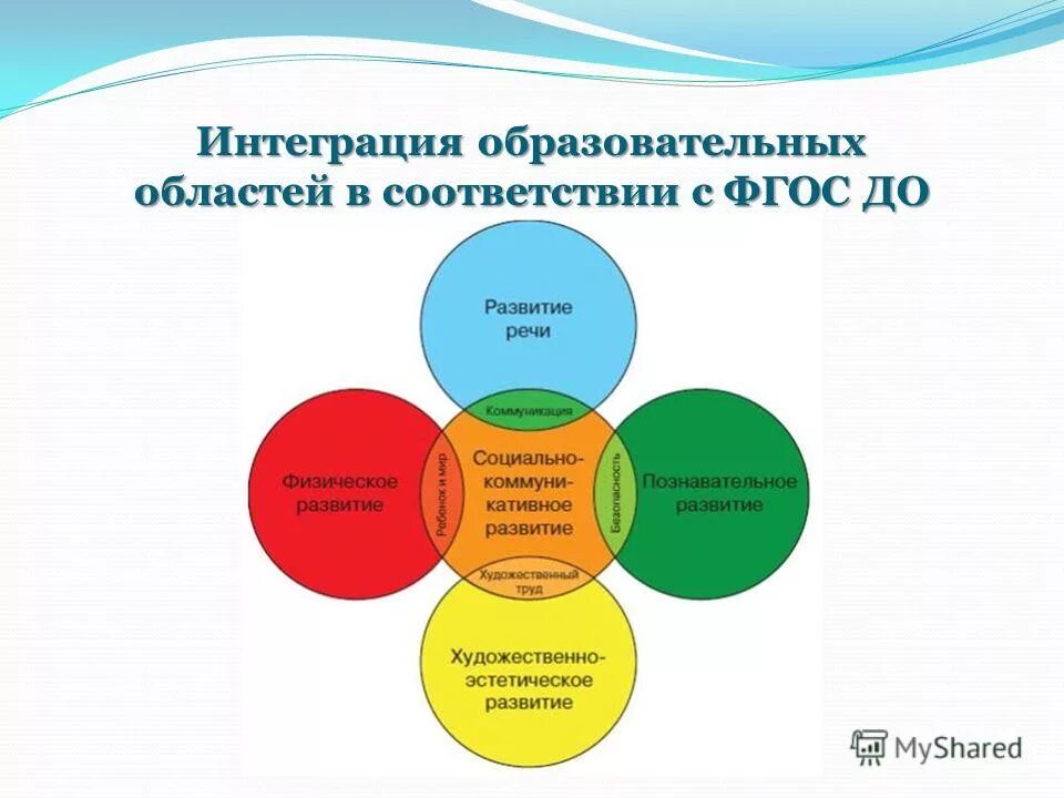 Фгос области подготовительная группа. Интеграция областей по ФГОС В ДОУ. Пять образовательных областей в детском саду по ФГОС. Интеграция образовательных областей по ФГОС В детском саду 5 областей. Интеграция образовательных областей в ДОУ по ФГОС.