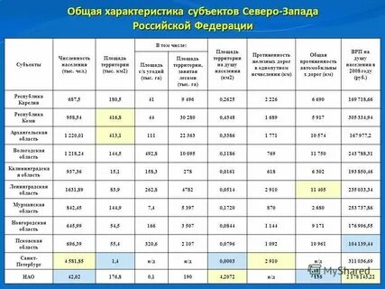 Характеристики основной основных субъектов