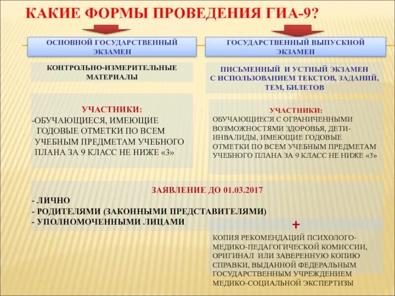 Формы проведения ГИА. Формы проведения ГИА 9. Форма проведения ГВЭ по всем учебным предметам. Форма проведения ОГЭ.