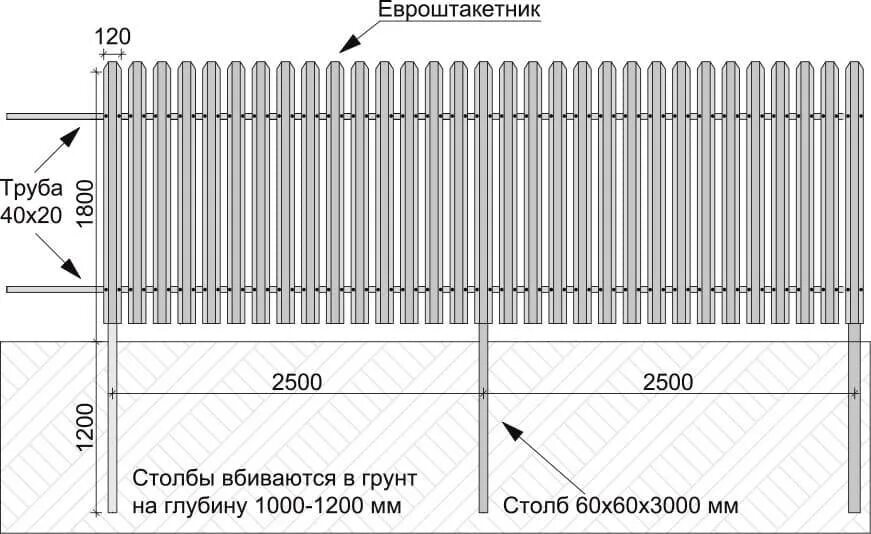 Как рассчитать количество штакетника. Забор из метал штакетника монтажная схема. Схема установки металлического штакетника. Заборы из евроштакетника монтажная схема. Забор из евроштакетника чертеж.