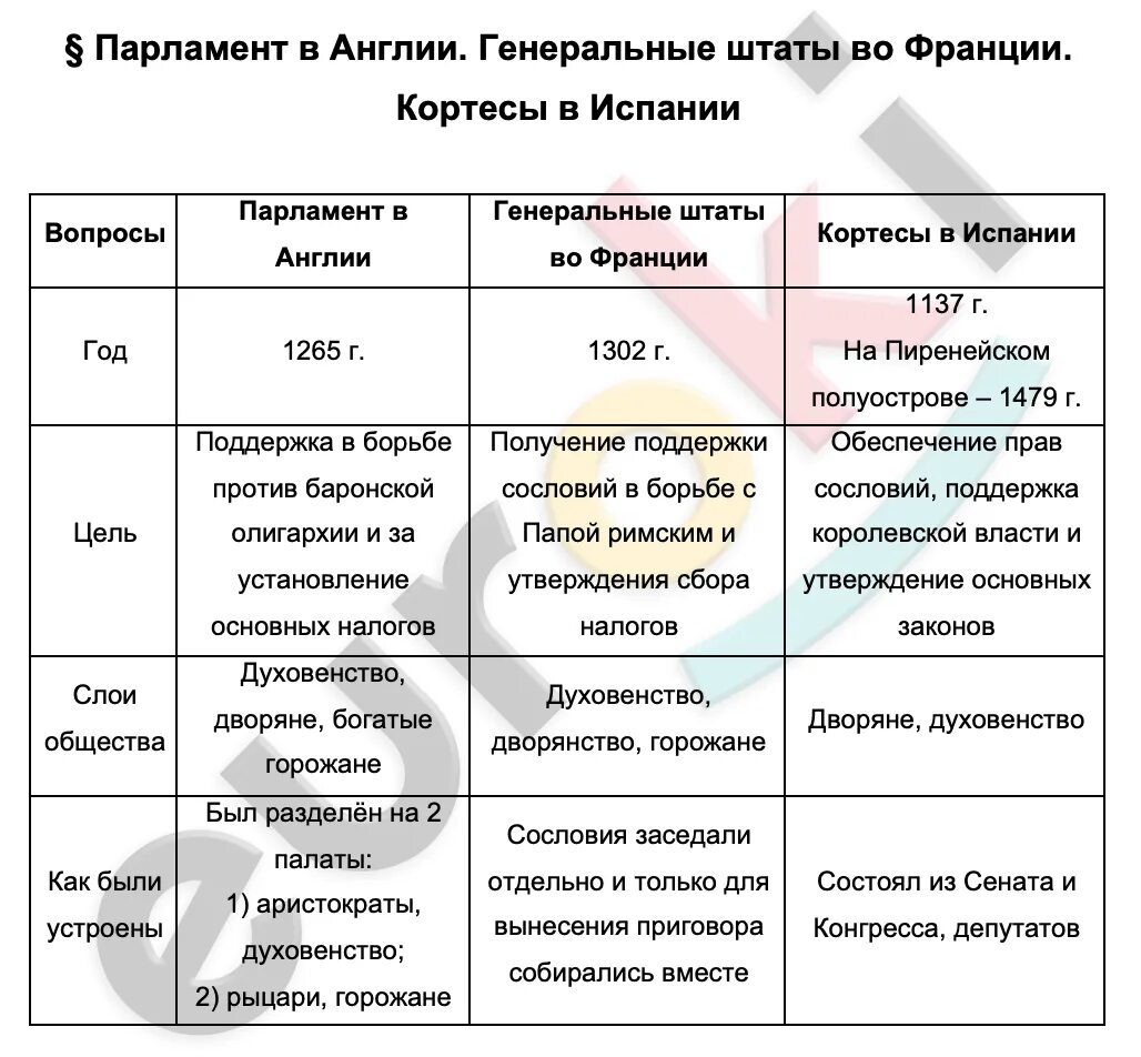 Кортесы в испании таблица. Кортесы в испании таблица