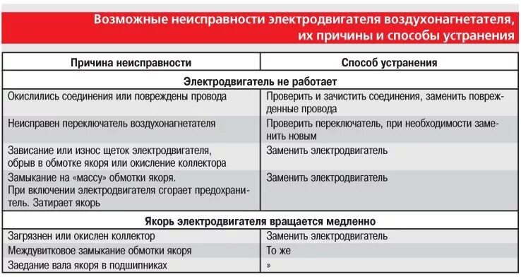 Неисправности электрооборудования автомобиля. Причины неисправности электродвигателя. Основные неисправности электродвигателей. Неисправности двигателя переменного тока и способы устранения. Устранение неисправностей электродвигателя.