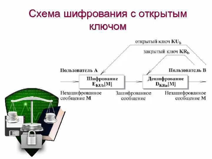 Шифрование с использованием открытого ключа. Шифрование с использованием открытого ключа