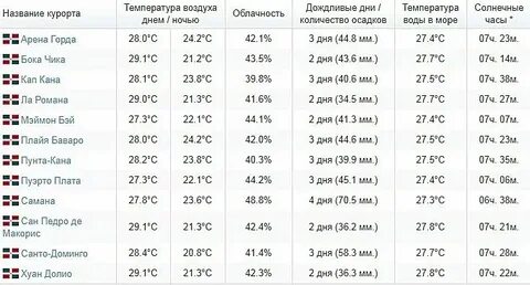 Погода в абхазии на месяц ноябрь
