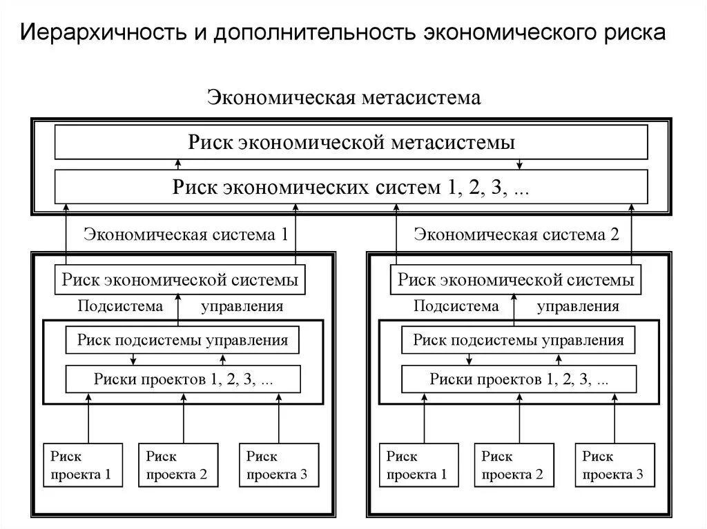 Управление финансово экономическими рисками. Система экономических рисков. Управление финансовыми рисками организации презентация. Риск в экономической системе. Поведенческая экономика в банке риск.