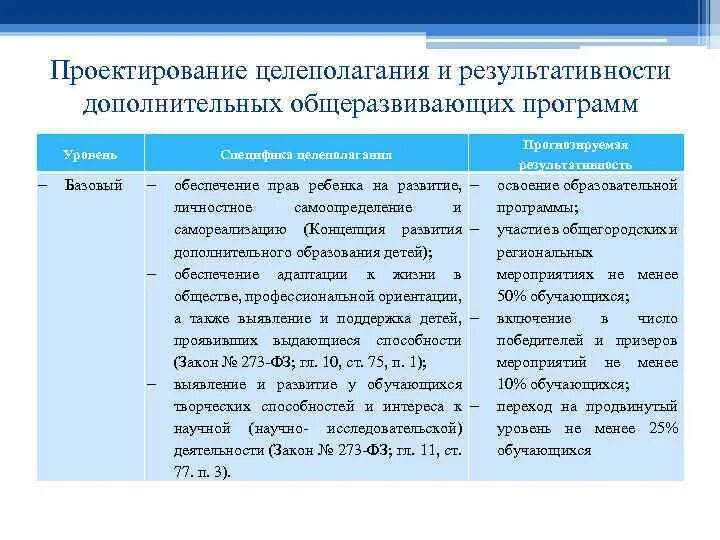 Реализация содержания дополнительного образования. Проектирование программ дополнительного образования. результативность программы дополнительного образования. проектирование программ дополнительного образования детей. личностные задачи в дополнительном образовании.