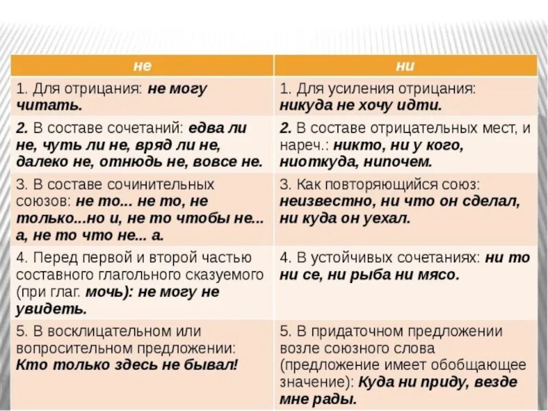 Ни ни какое предложение. Частицы не и ни правило написания. Правила написания частиц не и ни. Правописание союзов и частиц частицы не и ни. Отрицательные частицы не и ни.