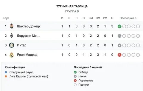 Шахтер донецк таблица
