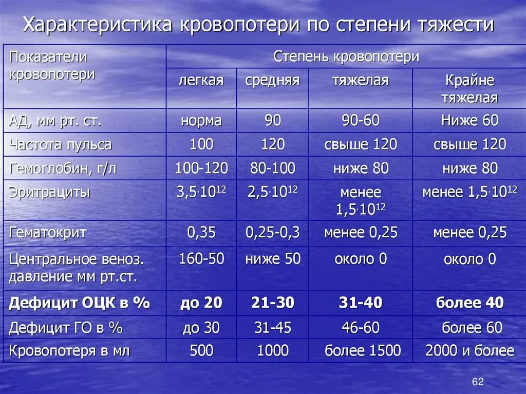 Какая степень самая тяжелая степень. Степень кровопотери 15-25 ОЦК. Характеристика кровопотери. Показатели степени кровопотери. Показатели тяжести кровопотери.