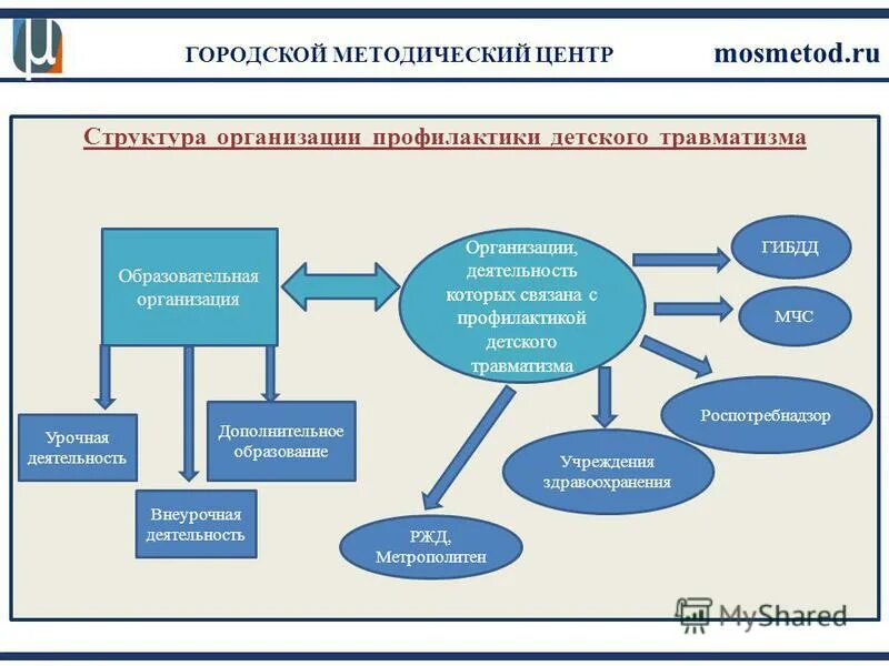 Муниципальный ресурсный центр. Мероприятия по предотвращению травматизма в ОУ. Профилактика детского травматизма кластер. Схема детского травматизма. Структура детской травмы.