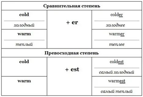 Таблица английского языка сравнительной