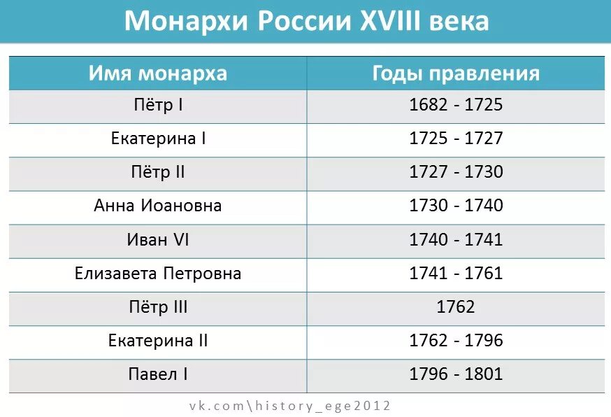 Монарх дата. Правители россии 18 века и даты правления. даты правления монархов россии 18 века. даты правления всех правителей россии от петра 1. правители 18-19 века в россии.