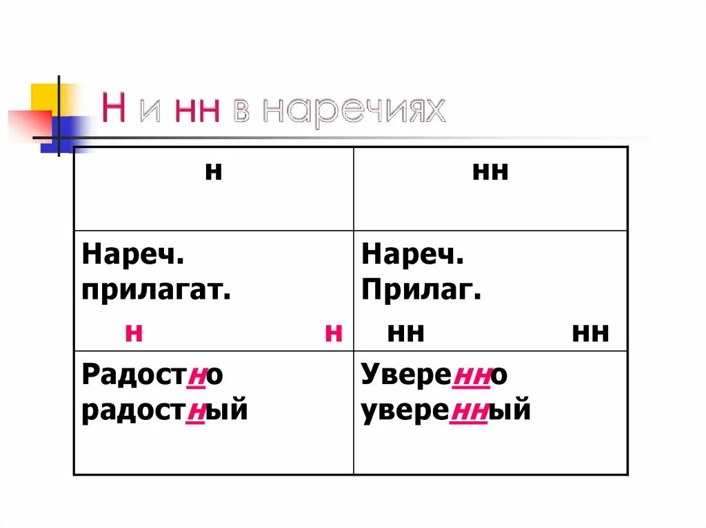 Усиливающие наречия. Всё о наречии. Нареч + нареч. Наречие таблица 4 класс. Наречия русском языке 11.