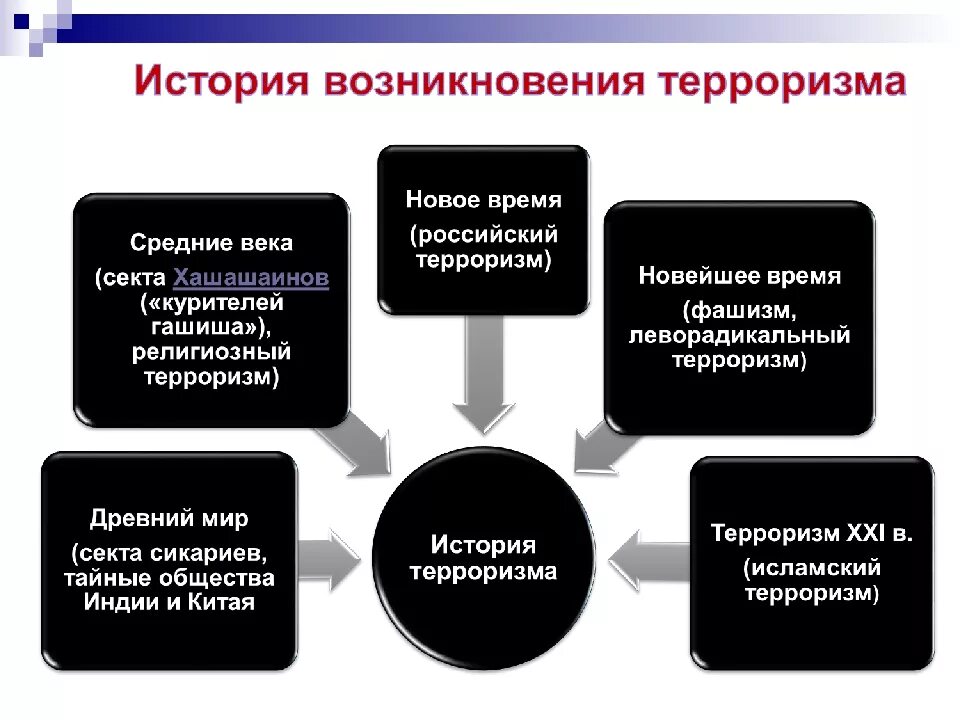 Причины появления деятельности. История возникновения терроризма. Этапы развития терроризма. История терроризма кратко. Этапы становления терроризма.