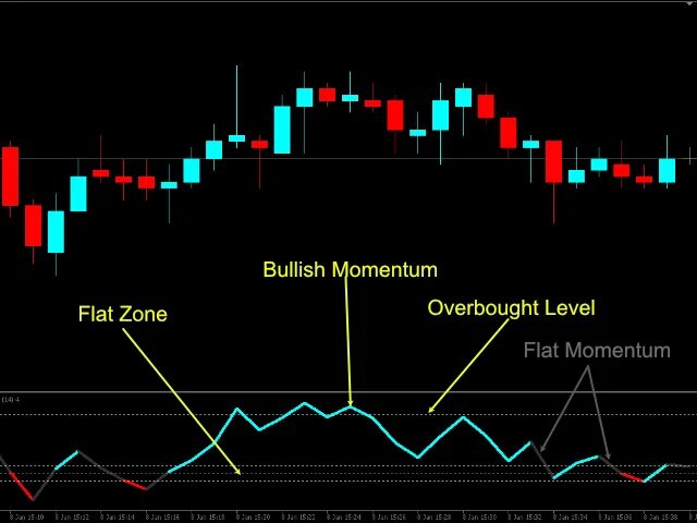 Momentum индикатор