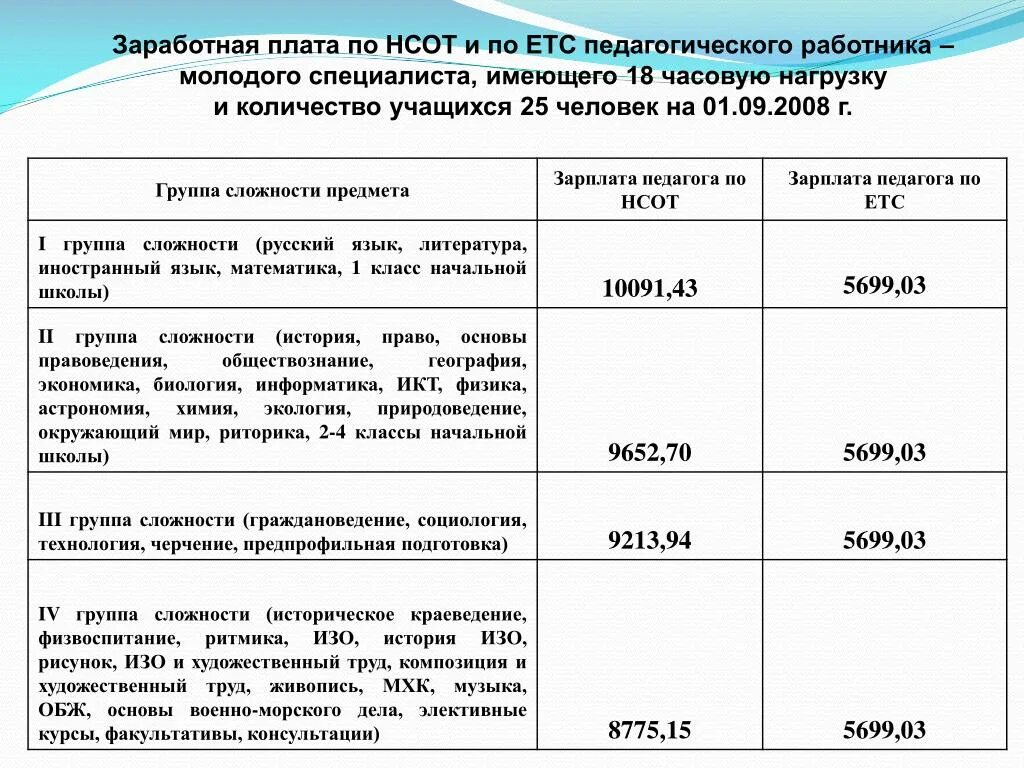 Изменения в оплате в образовании. Зарплата учителя ОБЖ. Численность обучающихся на одного педагогического работника. Количество обучающихся на одного педагогического работника. Дорожная карта зарплаты педагогов.