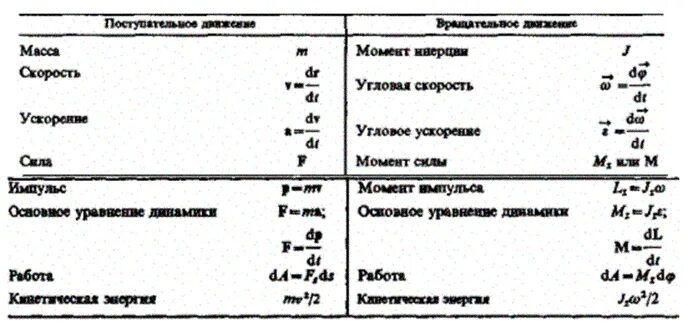Момент импульса через угловое ускорение. Момент инерции формула через угловую скорость. момент инерции на угловую скорость. формулы момент инерции и импульса силы. момент инерции импульса формула.