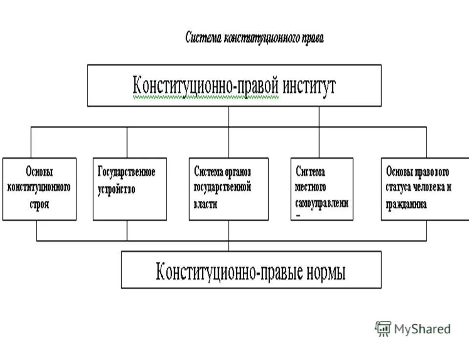 Строение системы конституционного права россии. Нормативная структура конституционного права. Выделение конституционно правовых институтов исходя из структуры. Структура системы конституционного права. Конституионно правовоые ин.