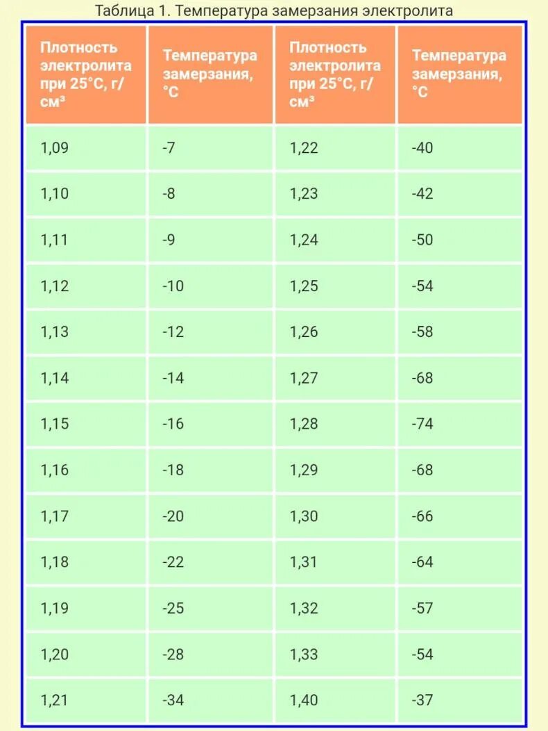 Вода в трубе замерзает при температуре. Температура замерзания электролита в АКБ. Плотность электролита в аккумуляторе и температура замерзания. Таблица плотности электролита от заряда аккумулятора. Таблица плотности замерзания электролита в АКБ.