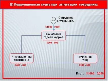 Квалификация коррупции