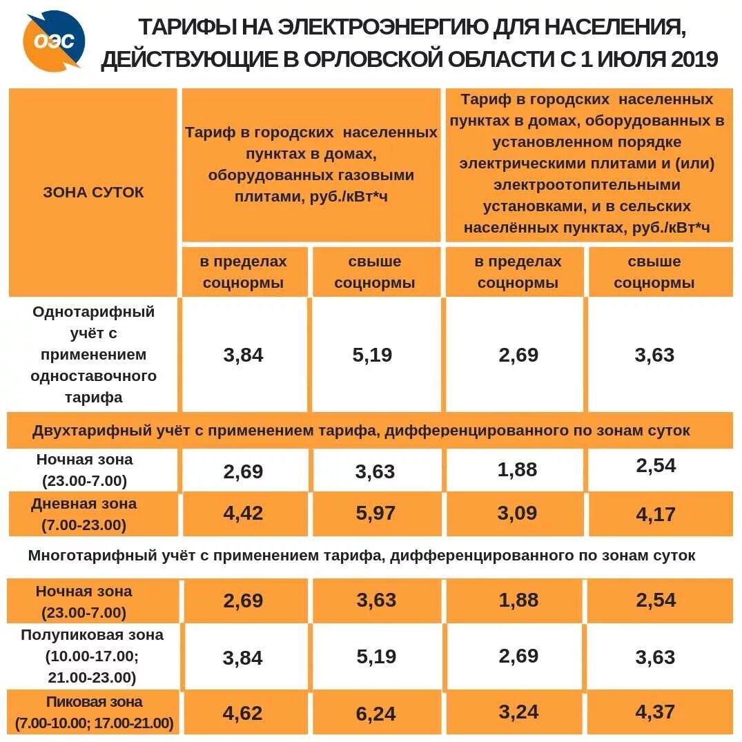 Сколько киловатт стоит в московской области 2024. Тарифы на электроэнергию. Тариф по электроэнергии. Таблица тарифов на электроэнергию. Тарифы на электроснабжение.
