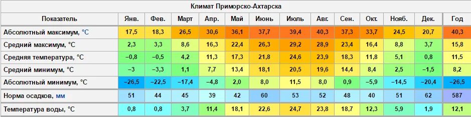 Рассчитать среднюю температуру воздуха. Среднемесячная температура как вычислить. Вычислить среднемесячную температуру. Рассчитать среднюю годовую температуру воздуха. Определить среднюю температуру.