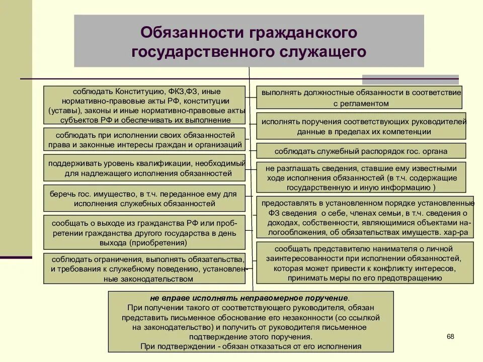 Административно правовой федерального министерства. Общие обязанности государственного гражданского служащего.