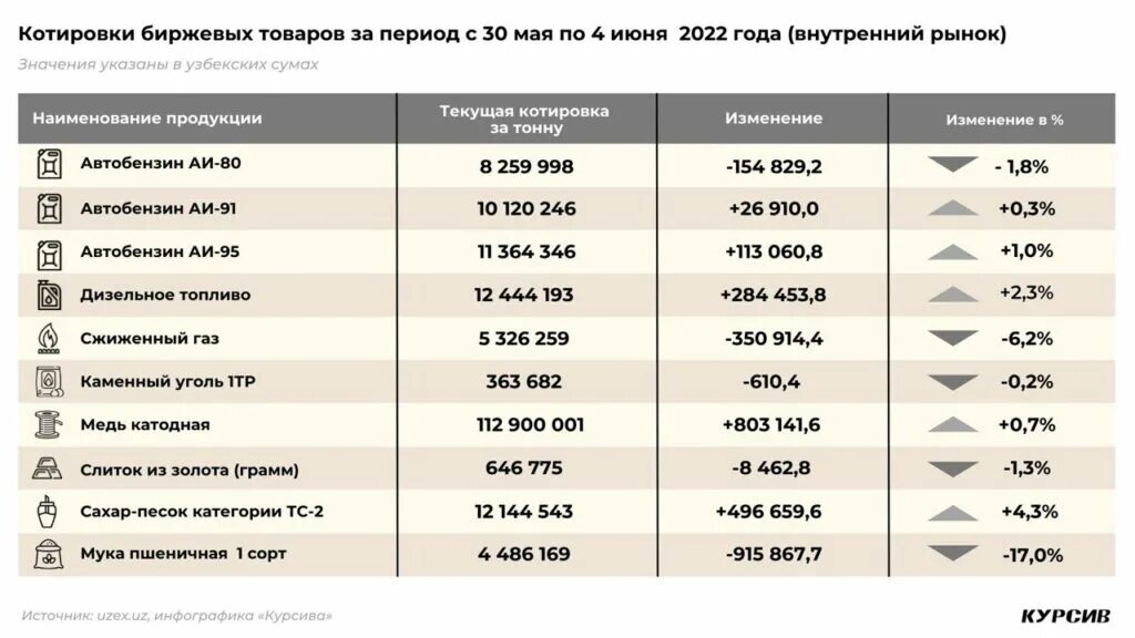 Узбекистан сколько сумма. Биржевые цены на бензин. Себестоимость дизельного топлива. АИ 80 бензин нархи. Динамика стоимости меди 2022.