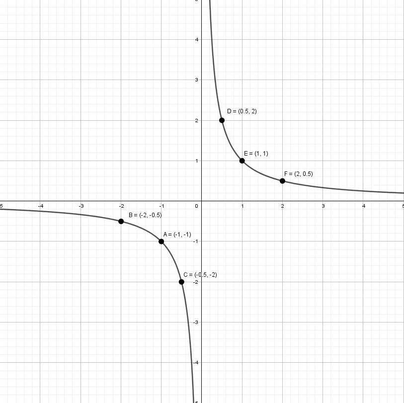 1 x 1 y 1 19. Y=1/X-1 Гипербола. Y 1 X график. График функции y 1/x. График гиперболы -1/x.