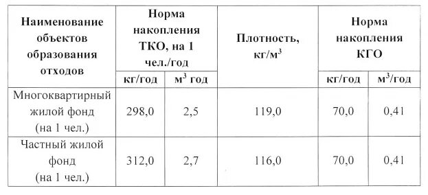 Твердо бытовые отходы нормы. Норматив ТБО на 1 человека в месяц. Норма бытовых отходов на 1 человека в месяц. Норма образования отходов на 1 человека. Норма ТКО на 1 человека в месяц.