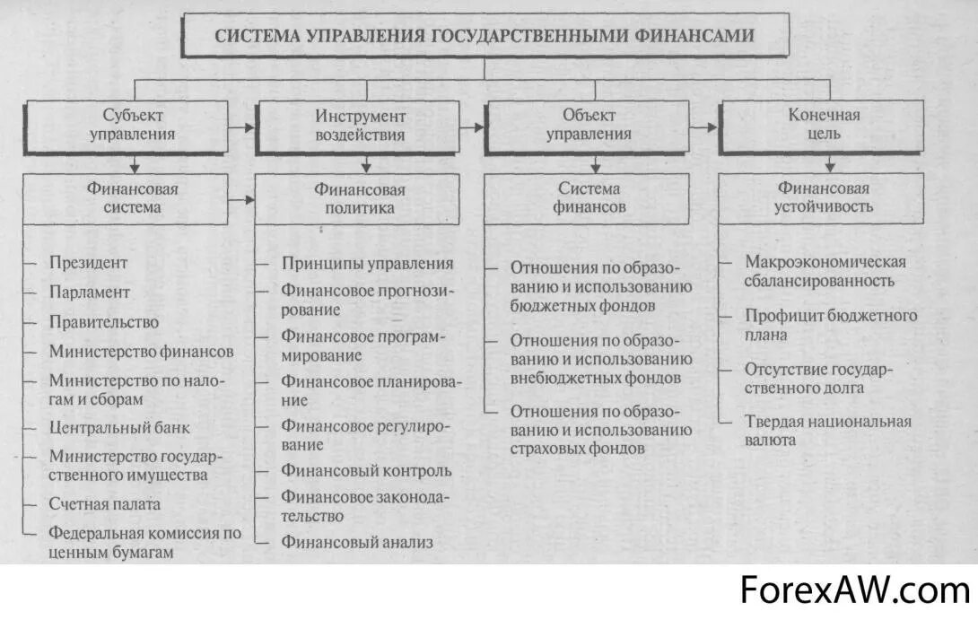 Финансовый отдел рф. Структура органов гос управления финансами. Функции государственных органов управления финансами в РФ. Схема управления финансами государства. Структура органов гос управления финансами России.