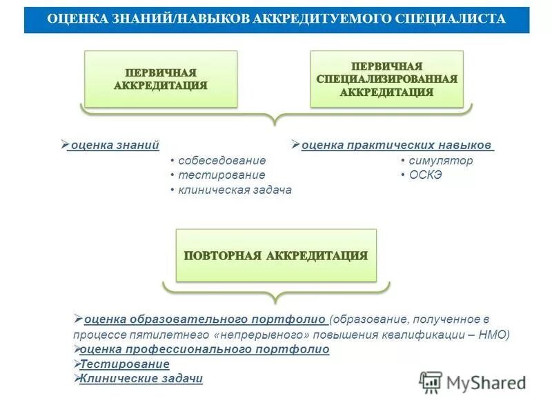 Аккредитация специалистов тесты. Практические навыки аккредитация. Повторная аккредитация. Оценка знаний. Оценка специалистов.