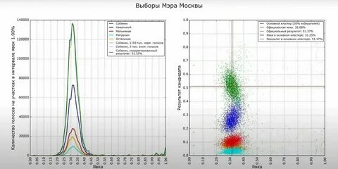 График выборов по годам