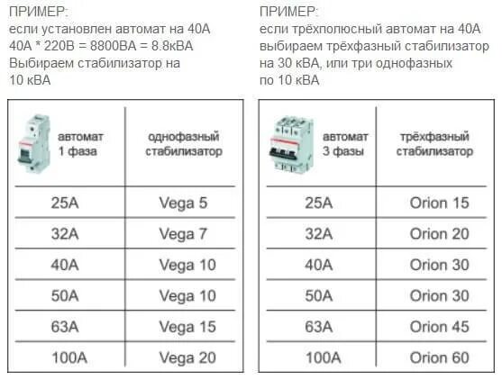 Автомат 40 ампер 220 вольт мощность. Автоматический выключатель 50 ампер трехфазный таблица. Автомат c 50 запас мощности КВТ. Автомат по мощности таблица 220. 220 в сколько квт