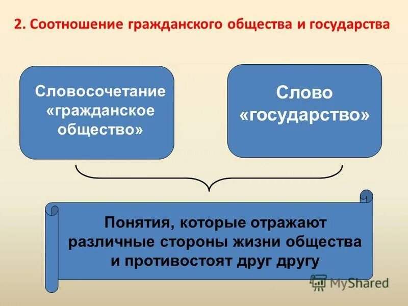 Гражданские взаимоотношения. Соотношение гражданских. Соотношение правоспособности и субъективного гражданского права. Гражданское право соотношение с другими отраслями права. Обязательство и договор соотношение понятий.