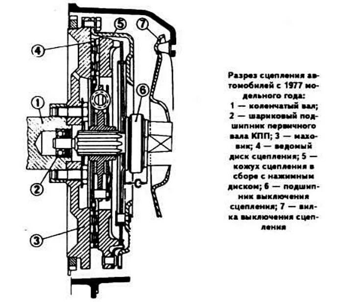 Схема ведомого диска сцепления. Схема гидравлического привода сцепления. Выжимной подшипник Урал 4320 однодисковое сцепление. Схема механического привода сцепления. Кто является ответственным за сцепление вагонов