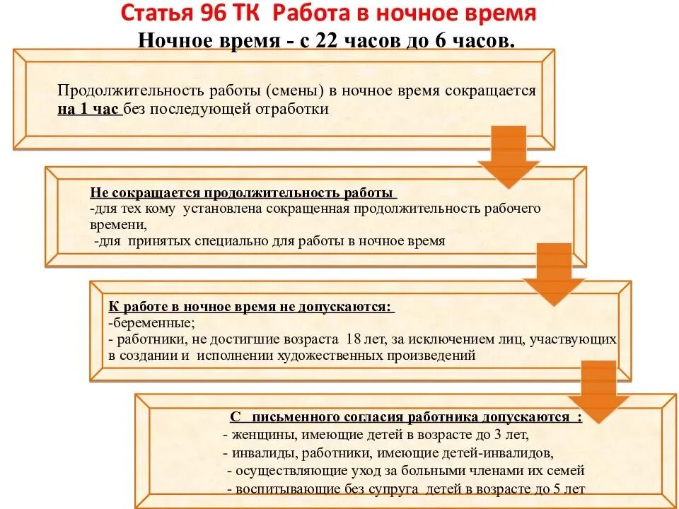 Схема режимы рабочего времени по ТК РФ. Режим отдыха работников ТК РФ. Трудовое законодательство. Трудовой кодекс ТК РФ. Выполнение работ в нерабочее время