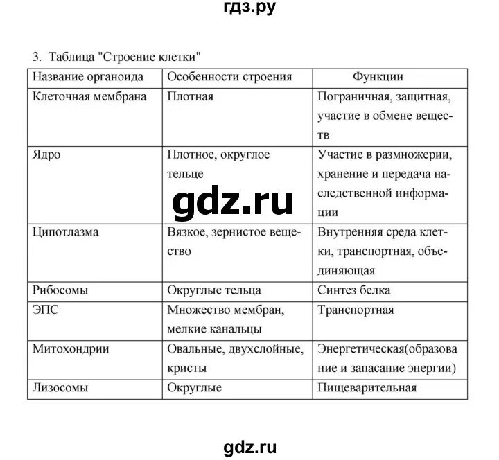 Биология 5 класс учебник 2023 параграф 23. Биология 8 класс Сивоглазов. Биология параграф 23 таблица.