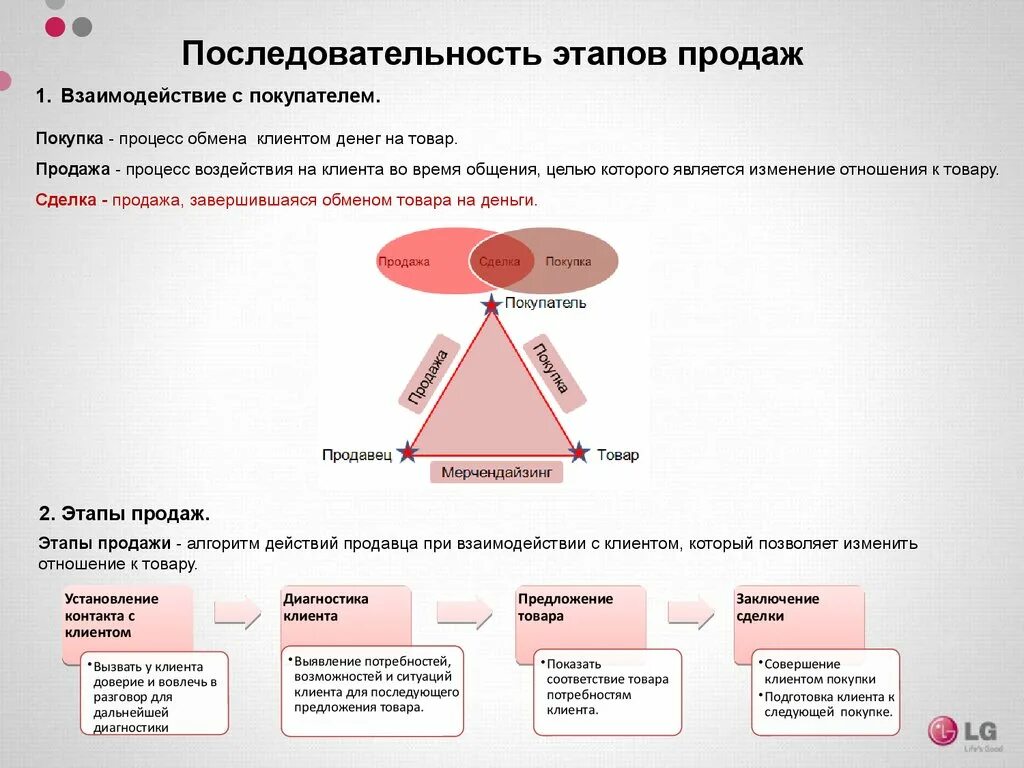 Этапы продаж. Техники продаж. Этапы техники продаж. Техника продаж продавца. 5 этапов продавца