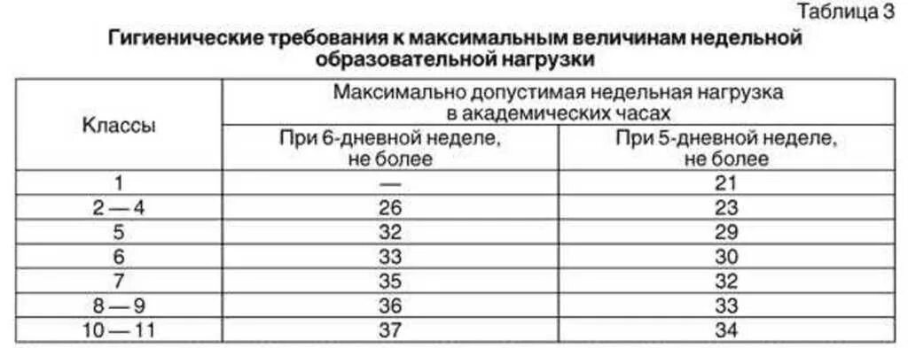 Максимального общего объема недельной образовательной нагрузки. Санпин недельная нагрузка в школе. санпин 5 классы недельная нагрузка. нормы учебной нагрузки в школе по санпин 2025. максимально допустимая недельная нагрузка для школьников.