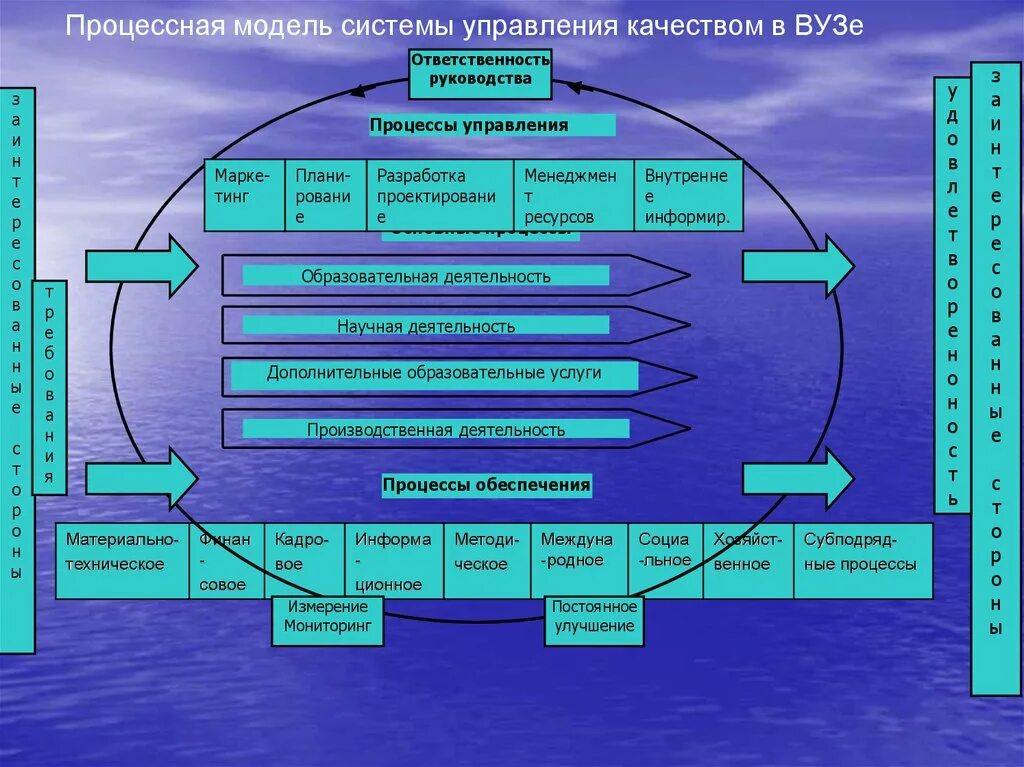 Управление организацией профессионального образования. Структура системы менеджмента качества организации. Модель системы управления организации менеджмент. Процессная модель СМК школы. Организационная структура предприятия система менеджмента качества.