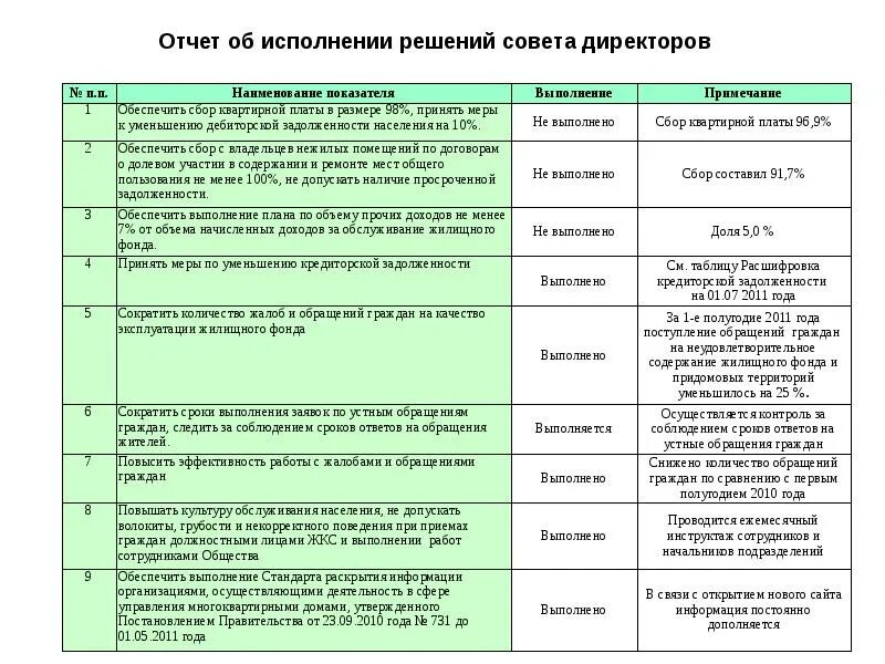 Отчет директора ооо. Отчет об исполнении решений. Отчет об исполнении решений совета директоров. Отчет о выполнении решений заседаний кафедры. Информация об исполнении решений совета таблица.