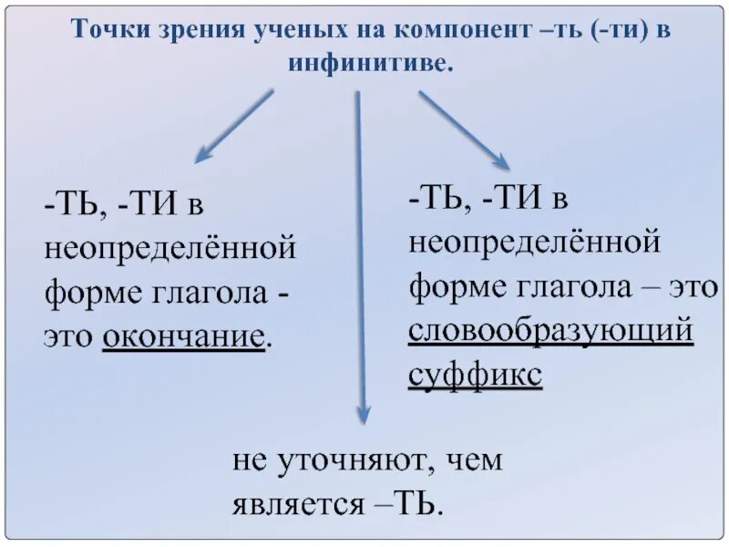 Бывал окончание. Ть это суффикс или окончание у глаголов неопределенной формы. есть ли окончание у глаголов в неопределенной форме. неопределная фора глагола окончание. окончания глаголов в неопределенной форме.