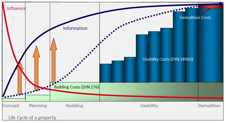 Real Estate Life Cycle costing. New property Cycle. Activecost стоимость актива Эктив Кост. Whole Life costing. Cost action