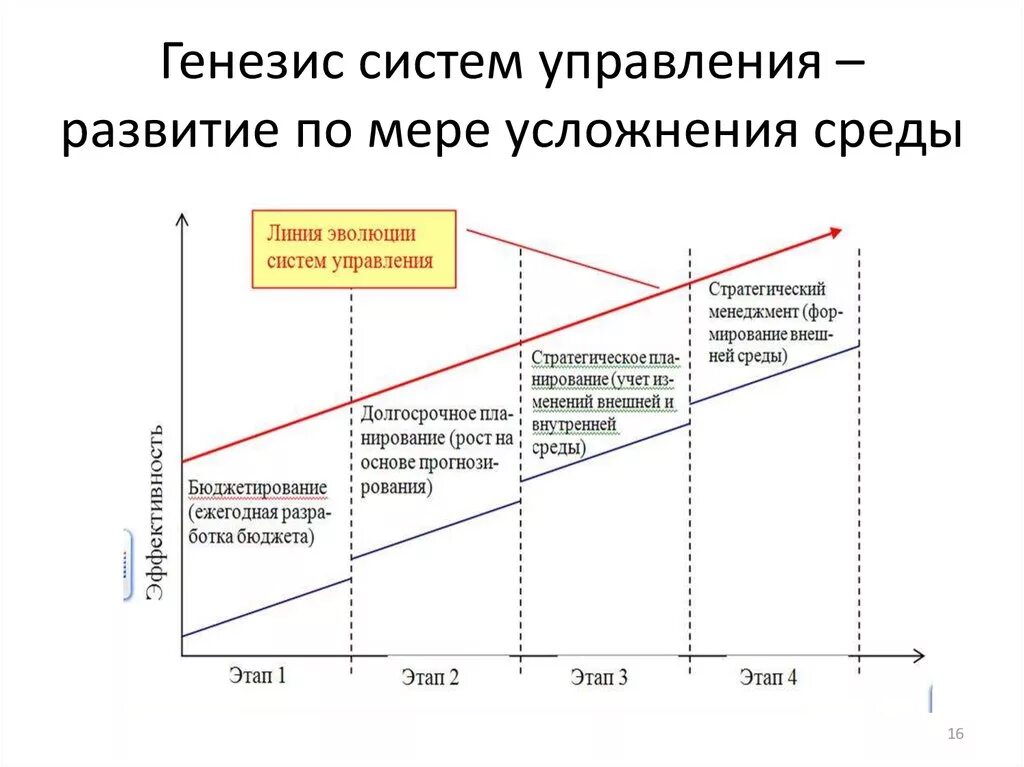 Эволюция менеджмента. Генезис теории управленческих отношений в обществе. Этапы становления менеджмента. Генезис и основные этапы развития. Генезис возникновения