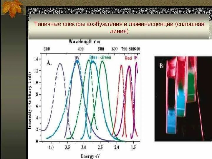 Спектры фотолюминесценции. Спектры люминесценции. Спектры люминесценции. Спектр люминесценции флуоресцеина. Электронные спектры поглощения.